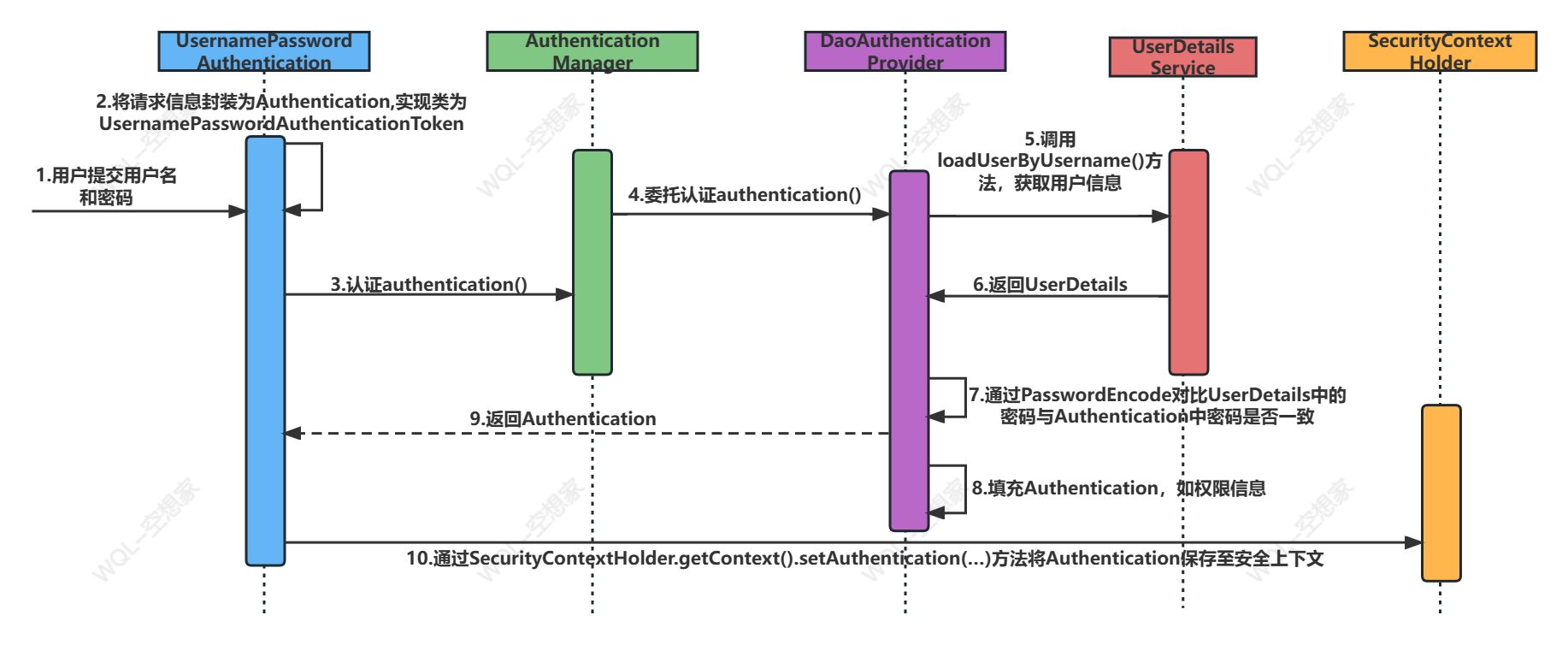 SpringSecurity认证流程